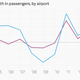 Image for article titled London’s main airports are busier than ever—and something’s got to give